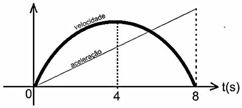Figura da alternativa D