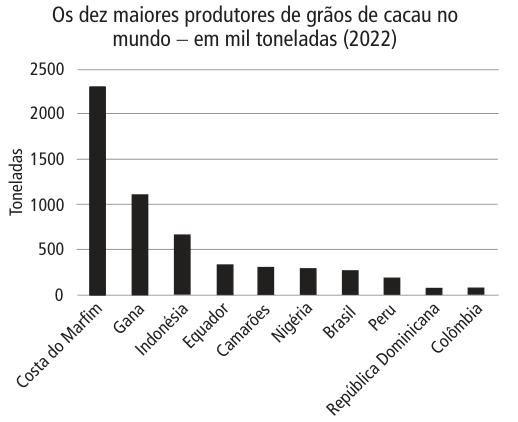 Os dez maiores produtores de grãos de cacau no mundo em 2022