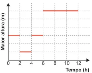 Figura da alternativa D