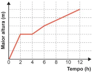 Figura da alternativa A