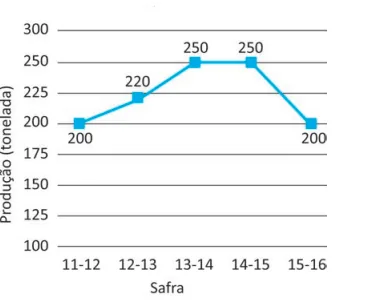 Figura da alternativa C