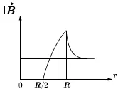 Figura da alternativa B